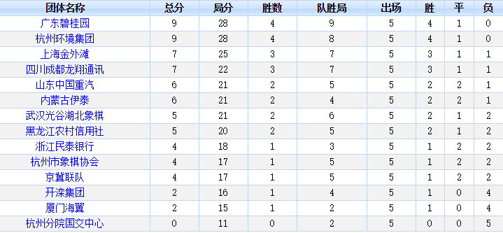象甲团体排名表