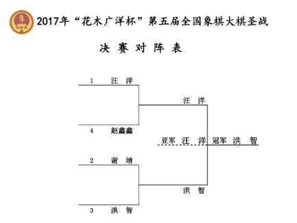 第五届全国象棋大棋圣赛结果