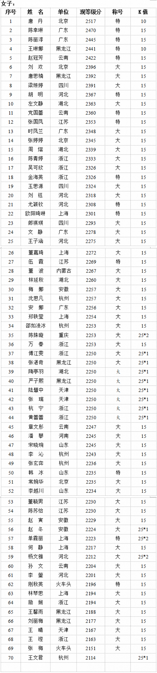 截止2017年12月31日，女子象棋等级分排名