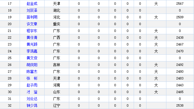 第六届财神杯视频象棋赛第二轮守擂者名单