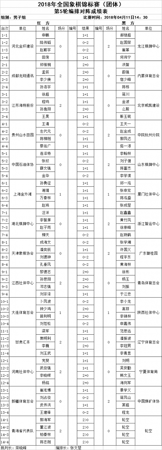 2018年全国象棋团体赛第5轮结果
