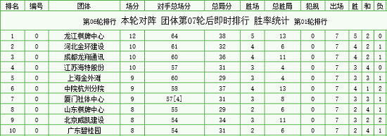 2018年全国象棋团体赛7轮后排名