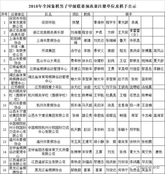 2018年象甲预选赛参赛单位及棋手：