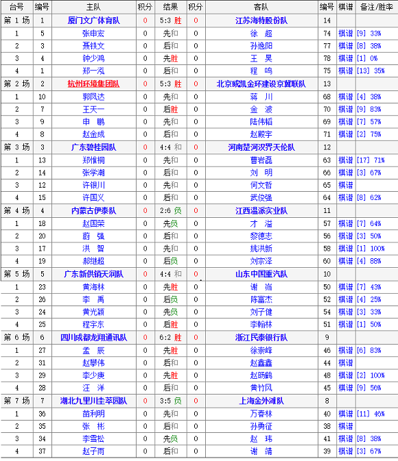2018年全国象棋甲级联赛第1轮对阵结果及成绩表