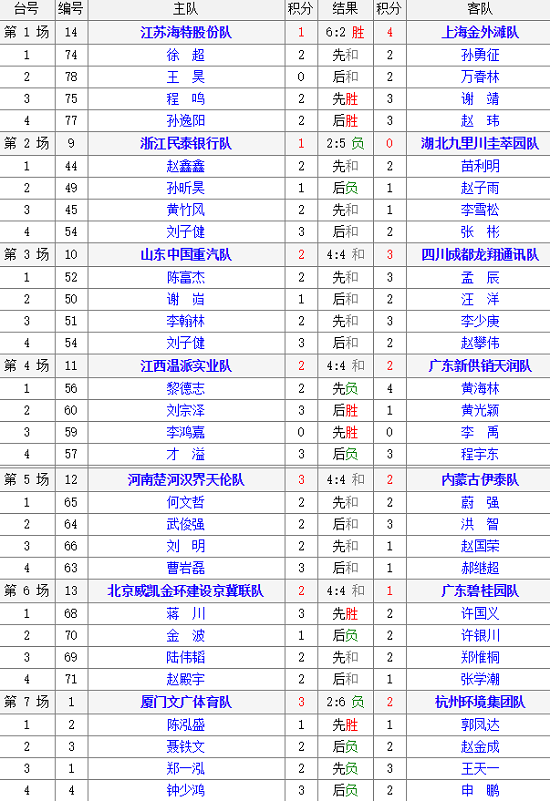 2018年全国象棋甲级联赛男组第3轮