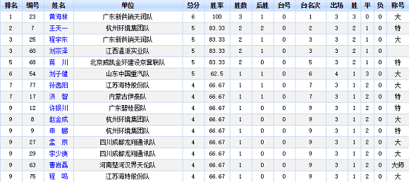 2018年象甲联赛三轮过后，射手榜最新排名