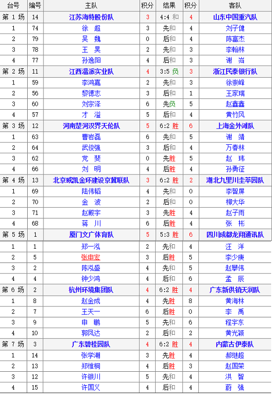 2018年全国象棋甲级联赛（象甲联赛）男组第5轮比赛结果及第6轮对阵表