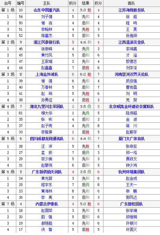 2018年全国象棋甲级联赛第6轮已经战罢，以下是对阵结果表