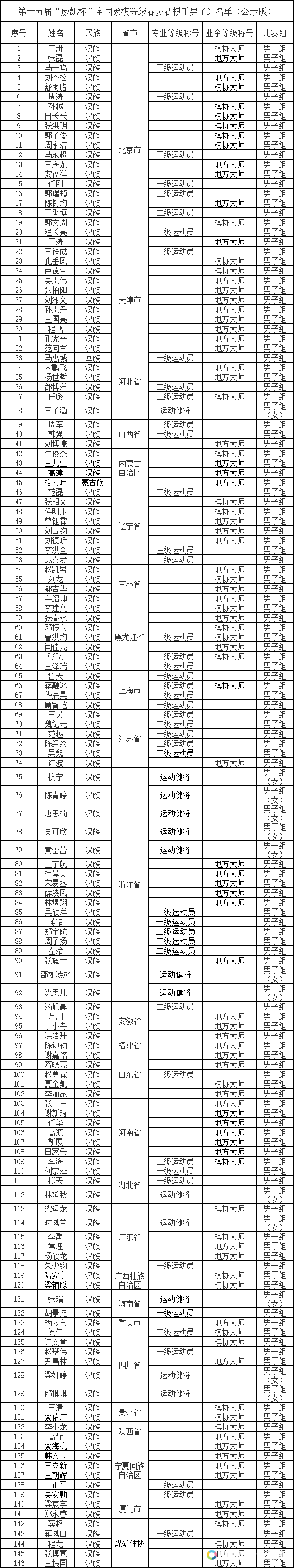第15届威凯杯全国象棋等级赛参赛棋手名单公示