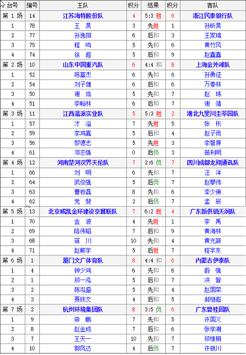 2018年全国象棋甲级联赛男子组第7轮结果表