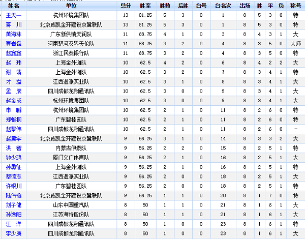 2018年全国象棋甲级联赛第8轮射手榜