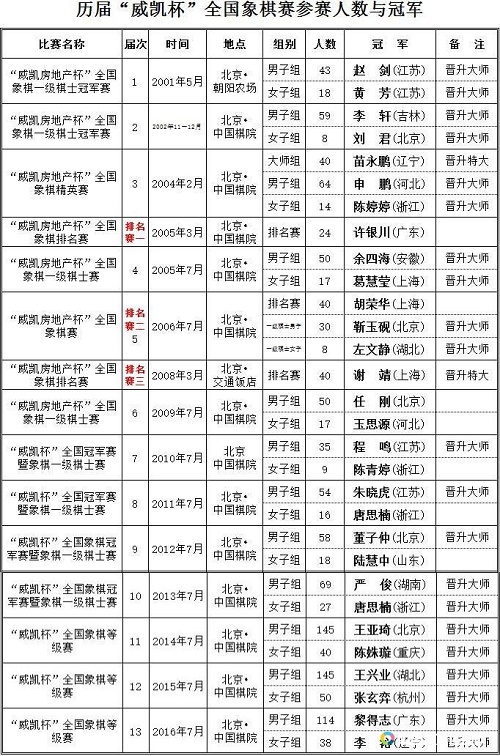 历届威凯杯全国象棋赛冠军得主