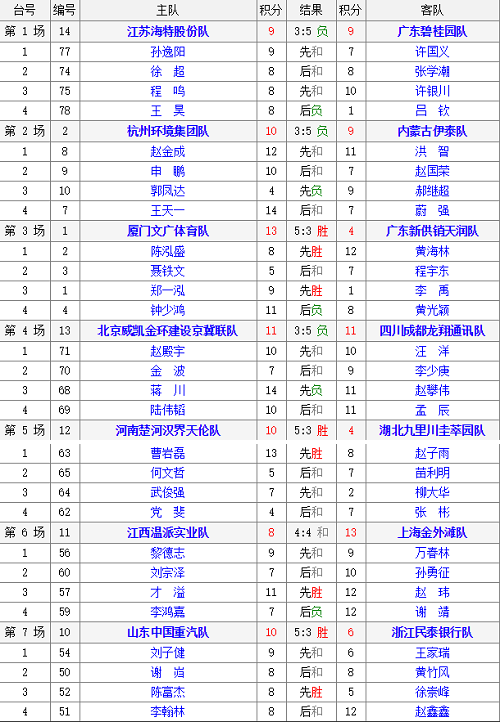 2018年全国象棋甲级联赛男子组第10轮对阵表