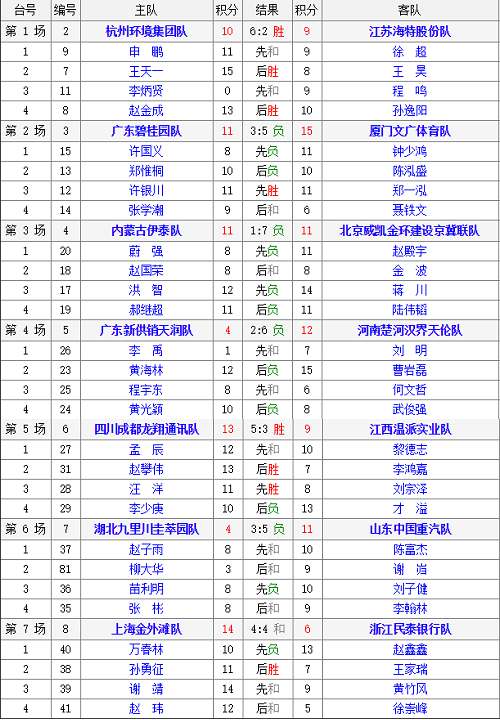 第11轮对阵结果表：