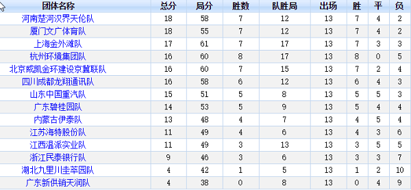 团体积分榜: