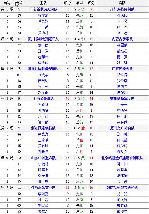 第13轮各队对阵结果：