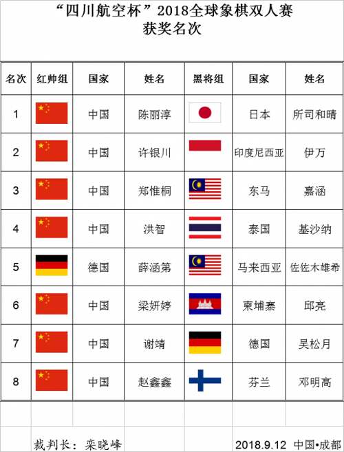 四川航空杯”2018全球象棋双人赛排名