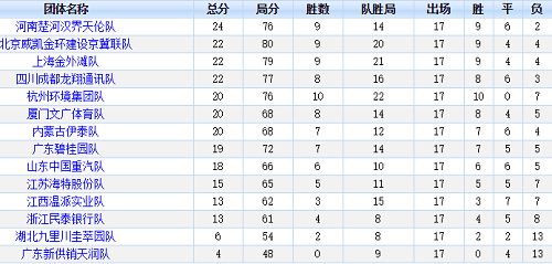 2018年象甲联赛第17轮后团体排名榜