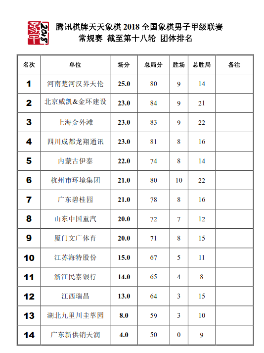 第18轮后团体排名积分榜