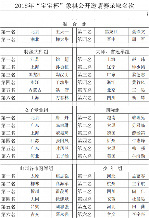 中国碛口2018年“宝宝杯”象棋大师公开邀请赛排名名单