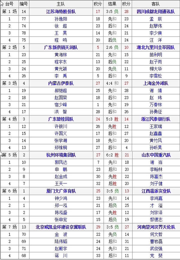 2018年象甲联赛第22轮对阵表