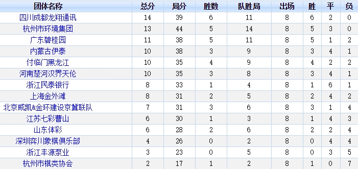 2019年全国男子象甲联赛8轮比赛后最新积分排名