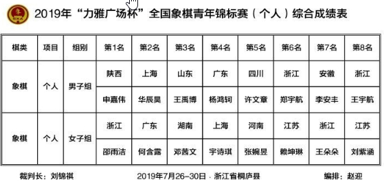 申嘉伟、邵雨洁获2019年全国象棋青年锦标赛男女组冠军