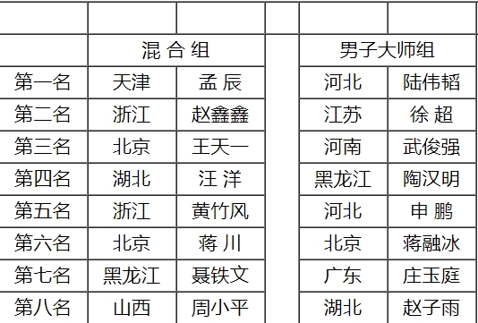 2019年“宝宝杯”象棋大师邀请赛混合组前八名