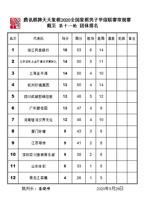 2020年象甲联赛前11轮排名