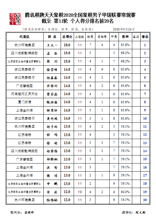 2020年象甲联赛前11轮射手榜