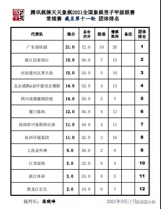 11轮后的团体积分榜：