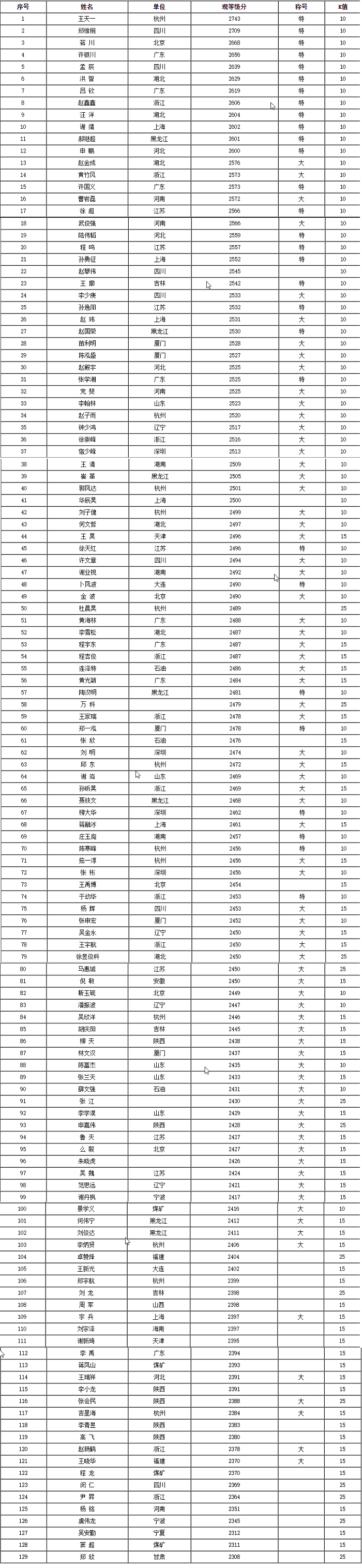 最新男子棋手等级分
