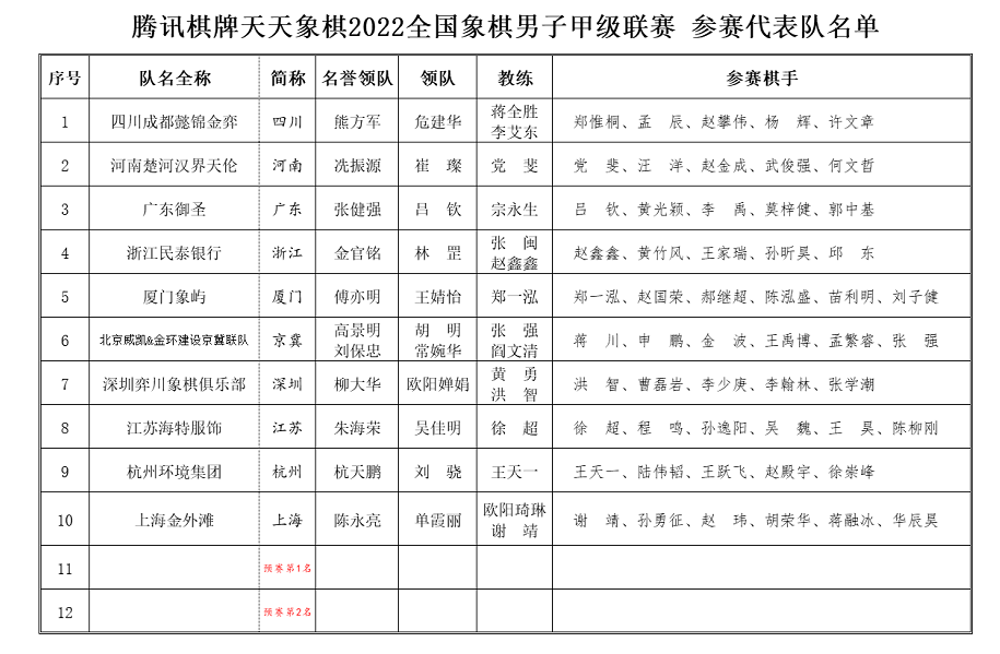 腾讯棋牌天天象棋2022年全国象棋男子甲级联赛常规赛参赛队伍公示