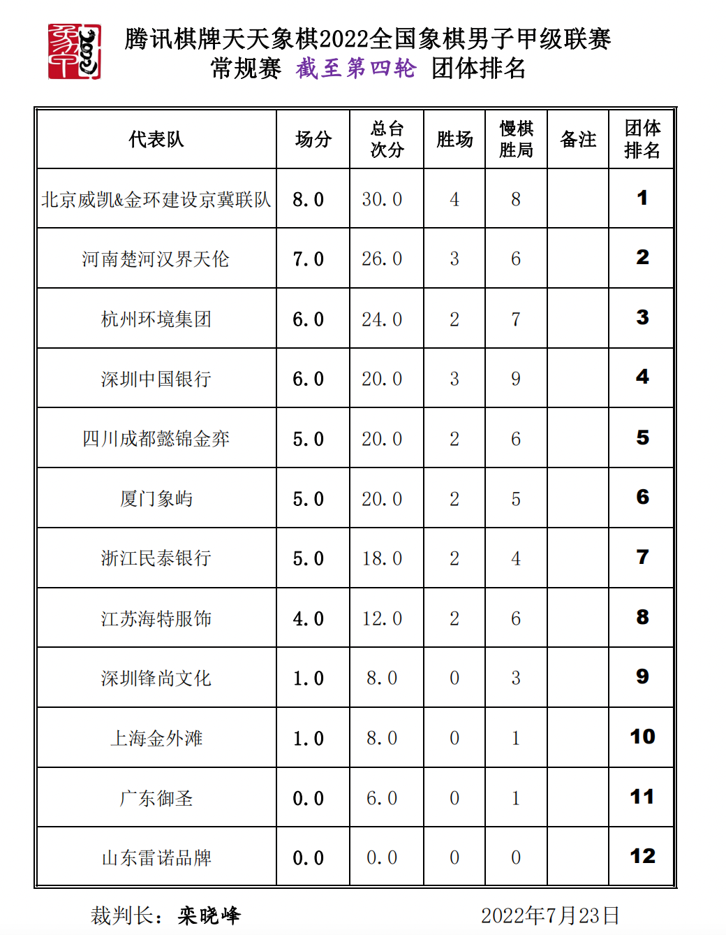 象甲联赛四轮后团体排名