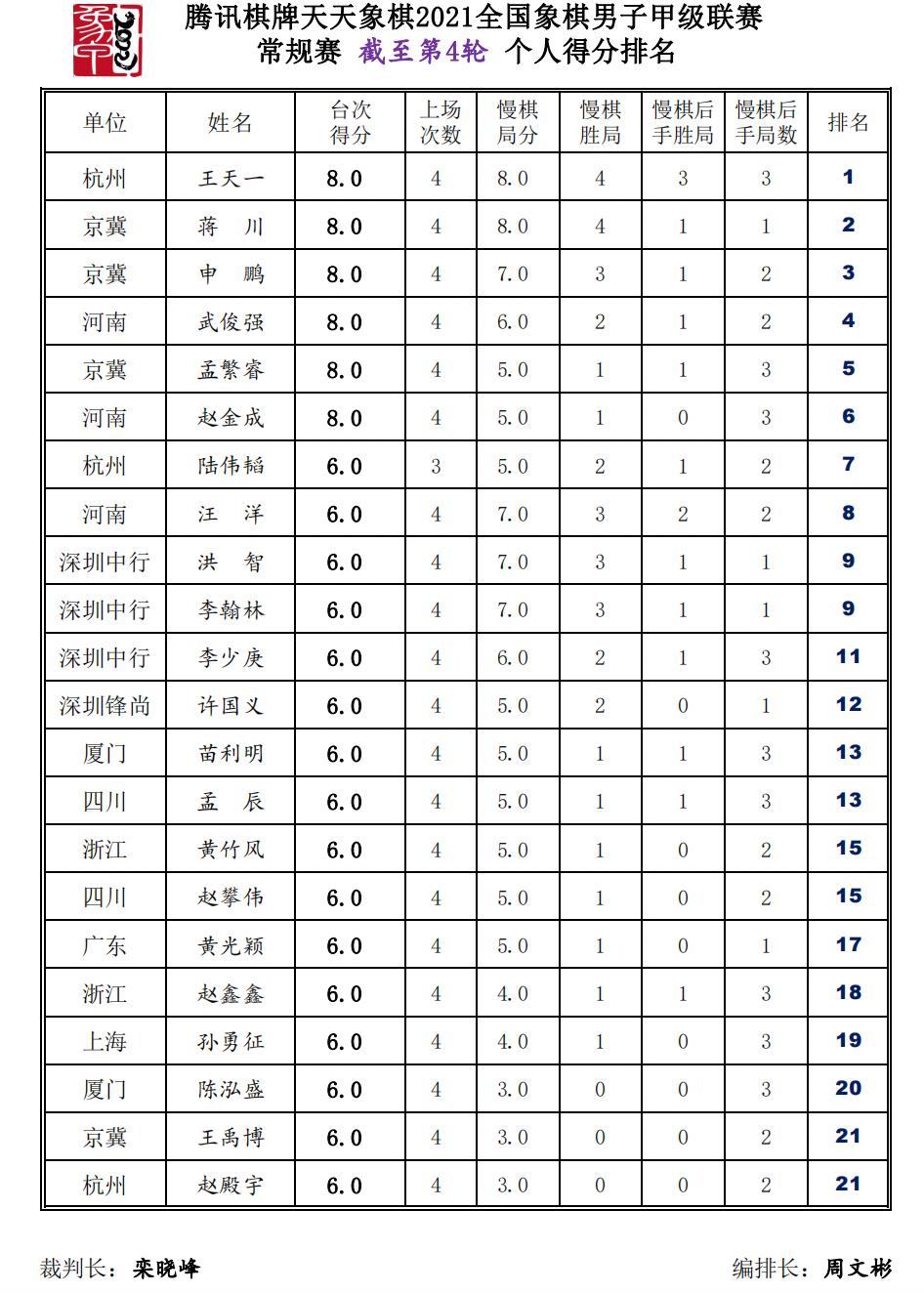 象甲联赛四轮后个人成绩榜