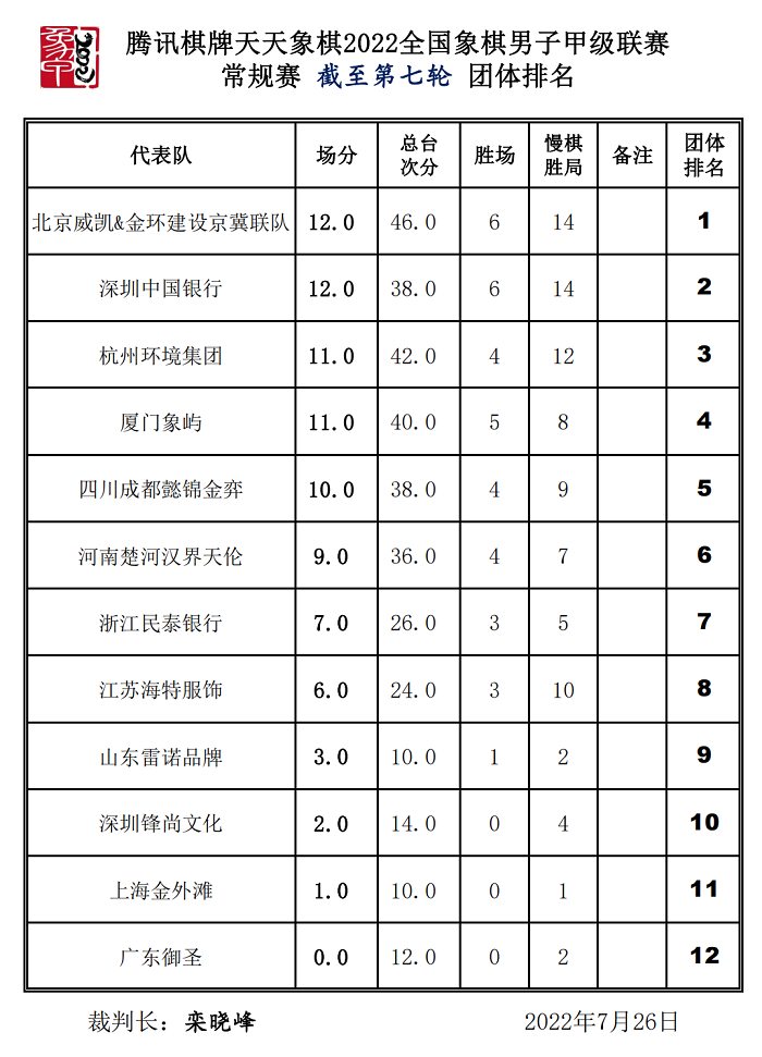 2022年全国男子象棋甲级联赛常规赛第七轮后的团体排名