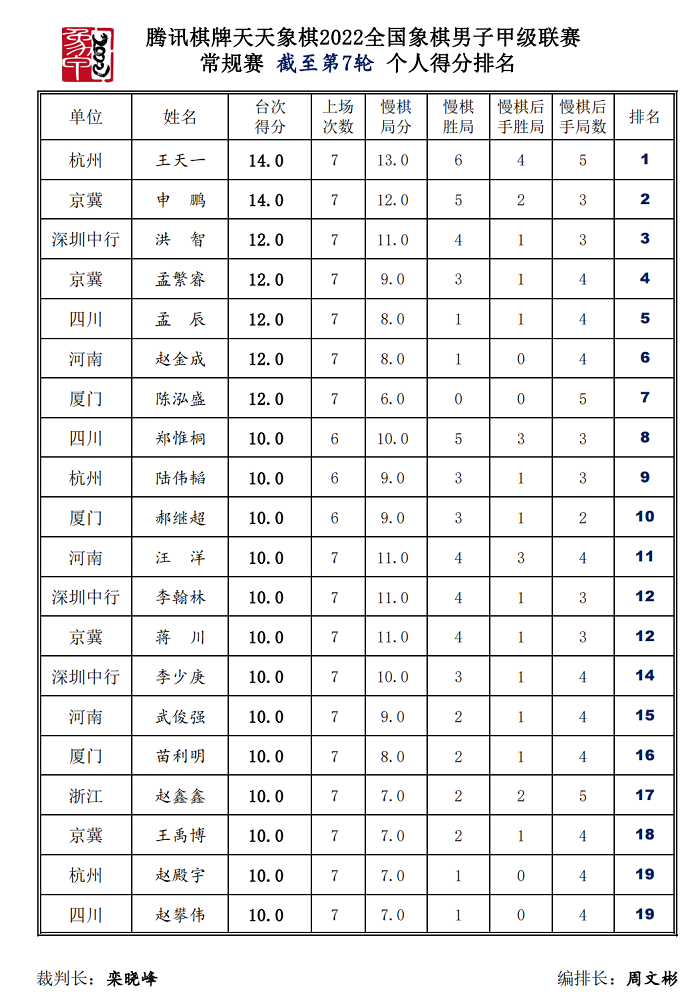 第七轮后个人得分榜