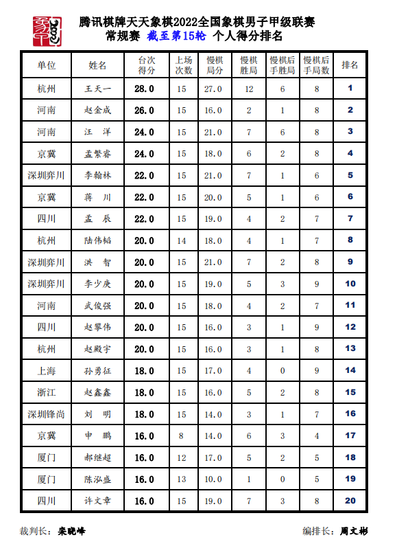 个人得分榜
