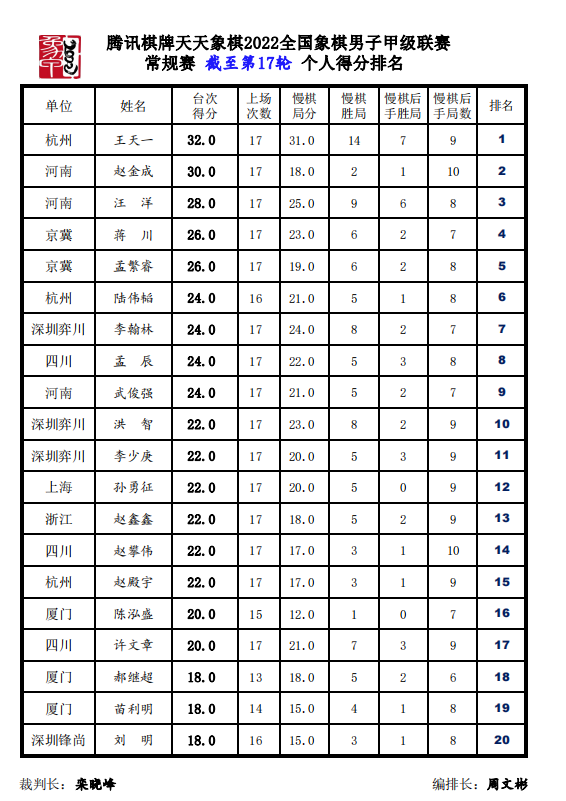 个人得分榜