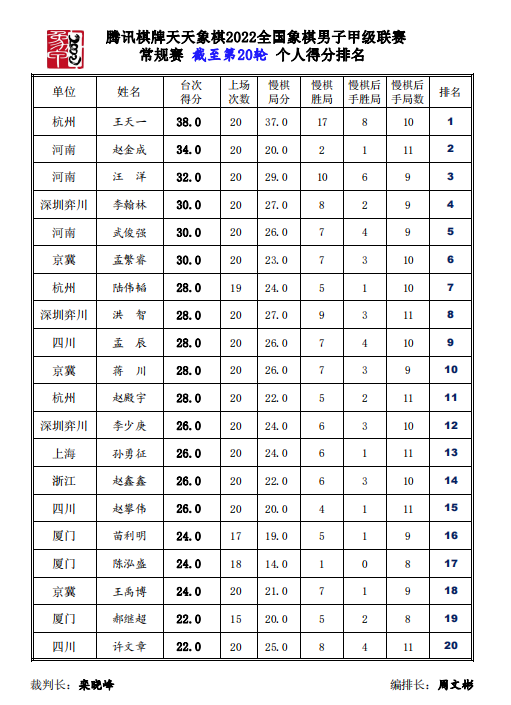 个人得分榜