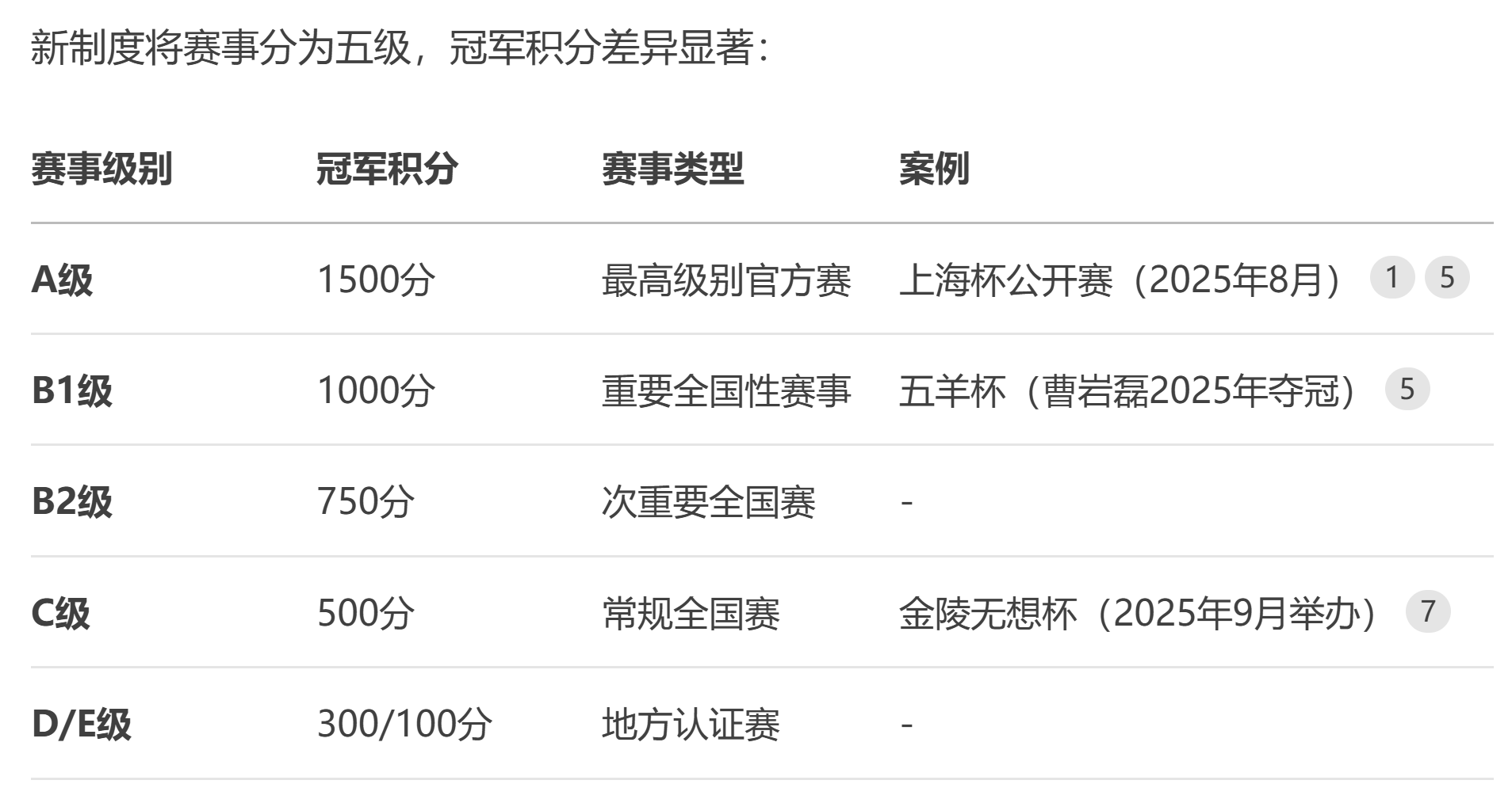 新赛事积分