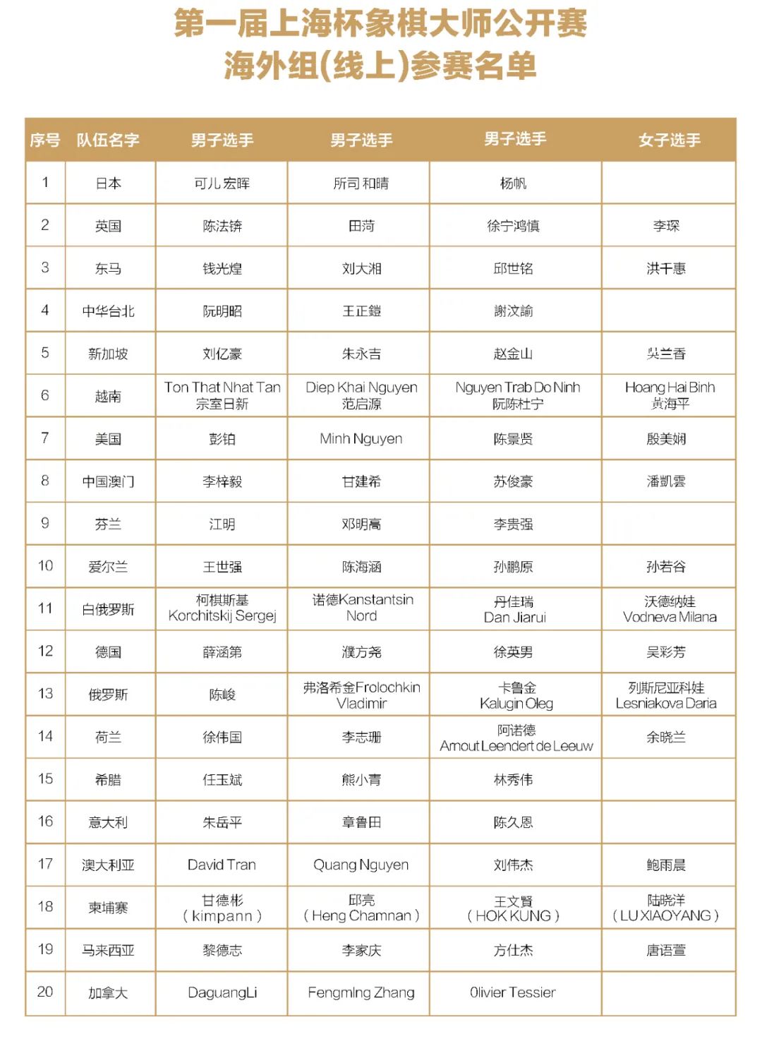 第一届“上海杯”象棋大师公开赛海外组棋手名单