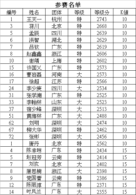 中国银行·仙人指路杯”全国象棋大师邀请赛比赛日程参赛名单