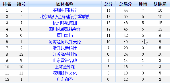 前八轮排名