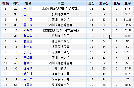 前八轮得分榜