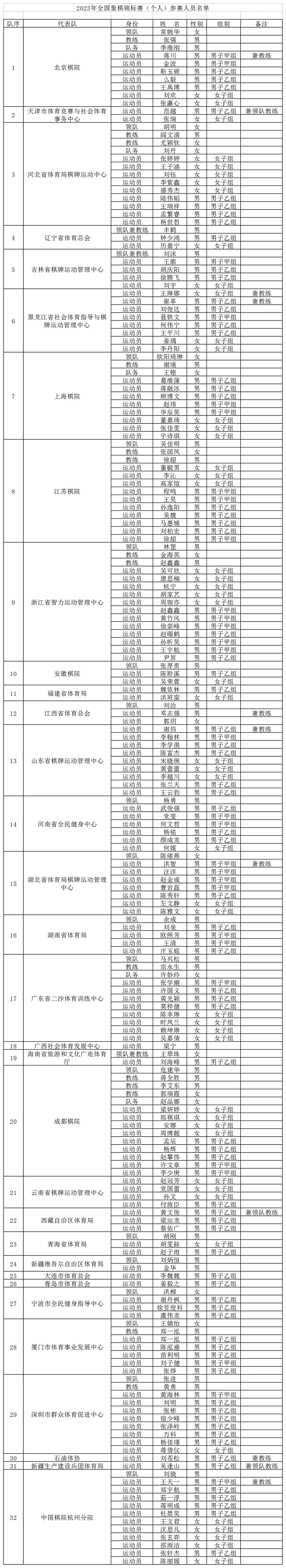 参赛棋手名单