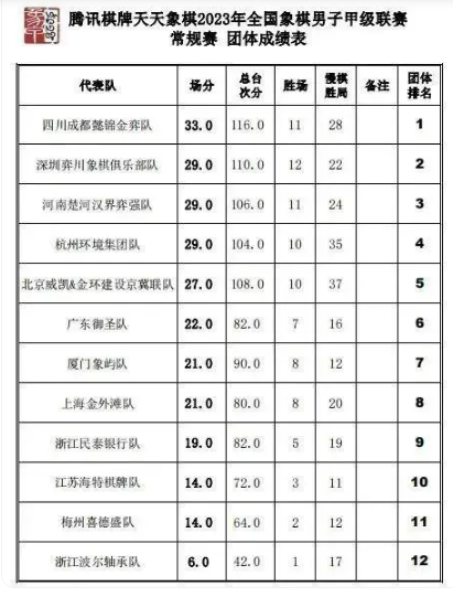 2023年象甲联赛第22轮后团体排名