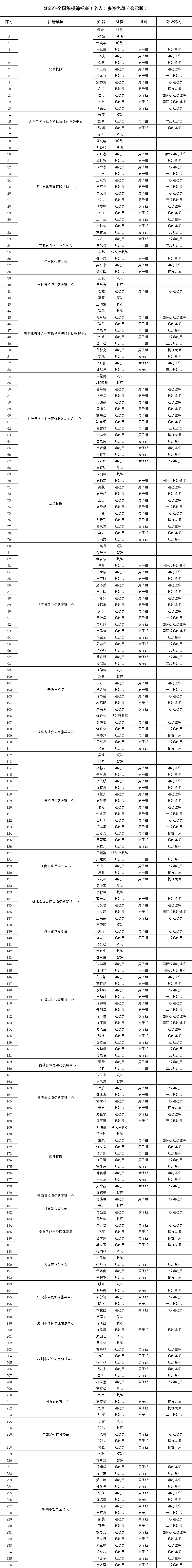 2025年全国象棋个人赛参赛名单 2025年全国象棋个人赛参赛名单