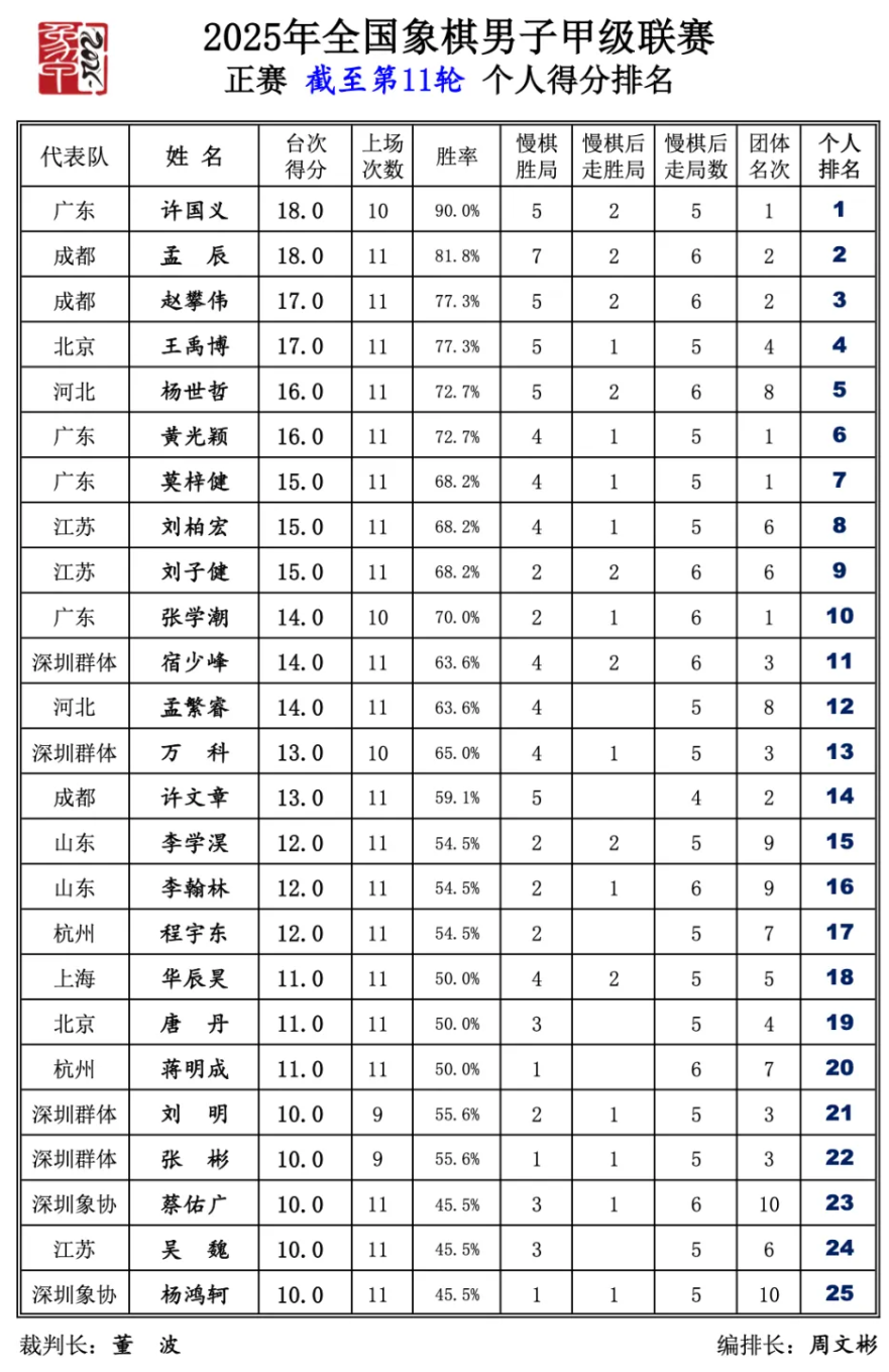 个人得分榜 个人得分榜