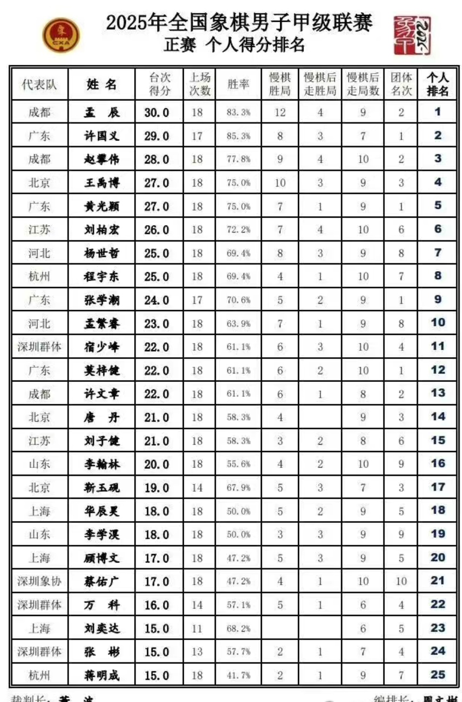 个人得分榜 个人得分榜